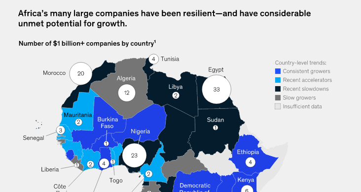 Quatre entreprises tunisiennes génèrent plus d’un milliard de dollars de CA !