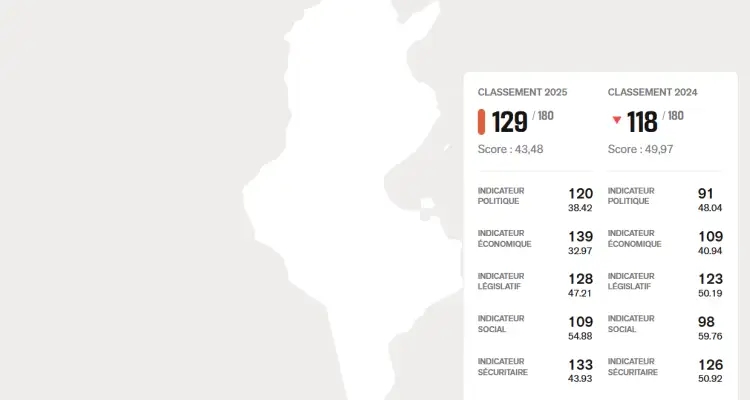 La Tunisie chute de 11 places au classement RSF 2025