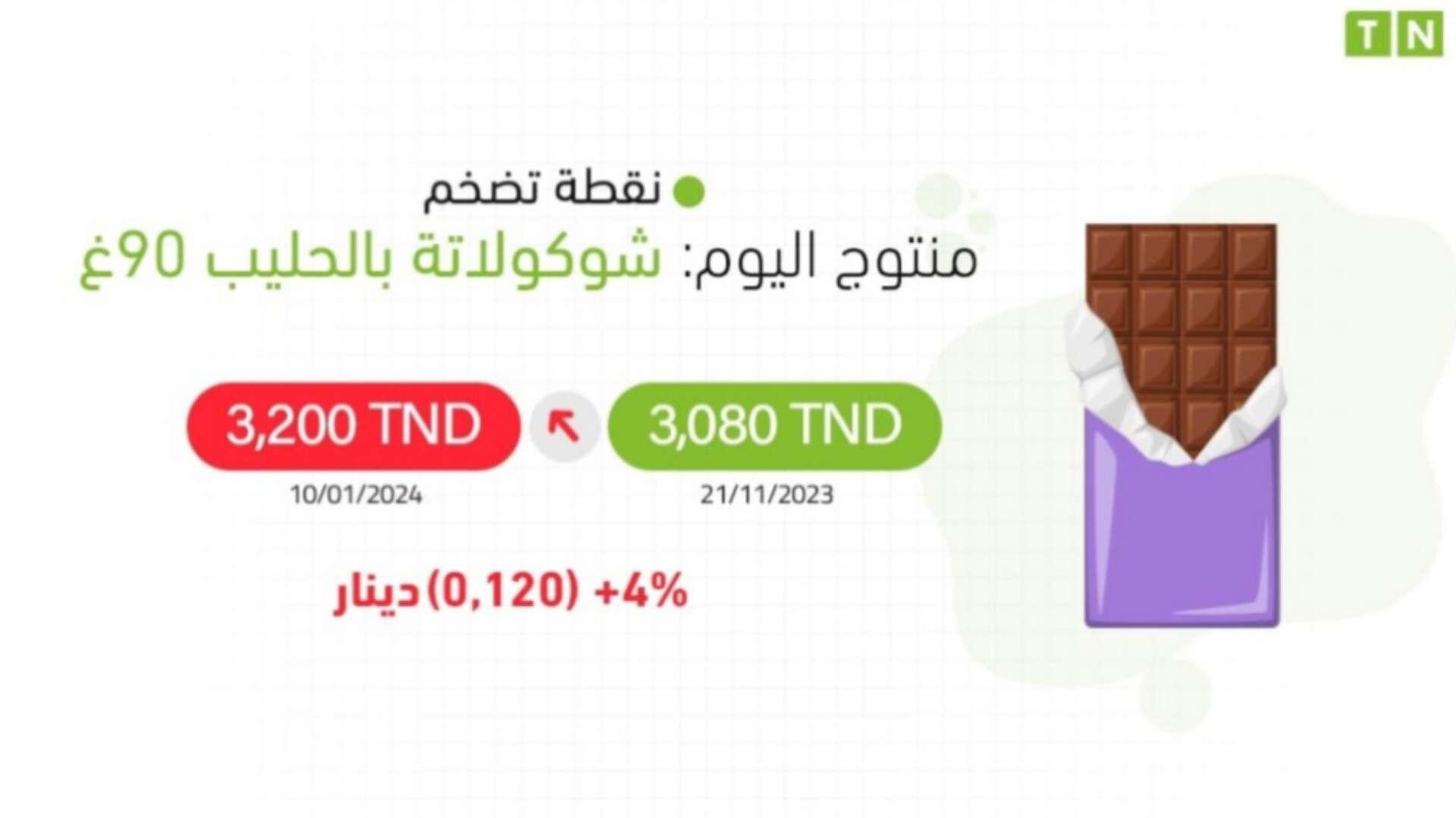 نقطة تصخّم : ارتفاع سعر شوكولاتة بالحليب 90غ بنسبة 4 % في أقل من شهرين