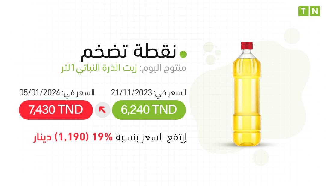 نقطة تضخم من TN: سعر 1 لتر من زيت الذرة يرتفع بنسبة 19 % في أقل من شهرين