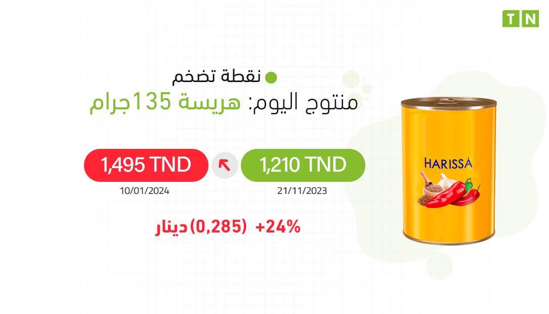 نقطة تضخّم : ارتفاع سعر الهريسة 135 جرام بنسبة 24% في شهر ونصف