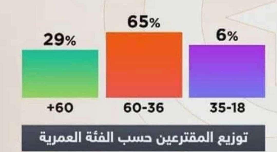 بقلم مرشد السماوي: عزوف الشباب على الاقتراع في الانتخابات الرئاسية أمر محير ويبعث على البحث والمراجعة