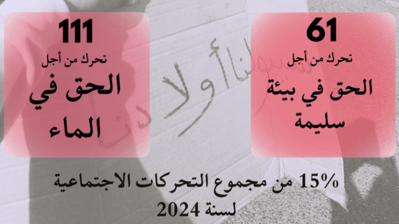 خلال السداسي الأول من 2024.. التحركات البيئية ترتفع إلى 172 احتجاجا