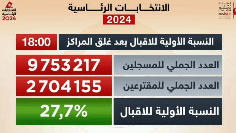 Présidentielle: Un taux de participation de 27.7%