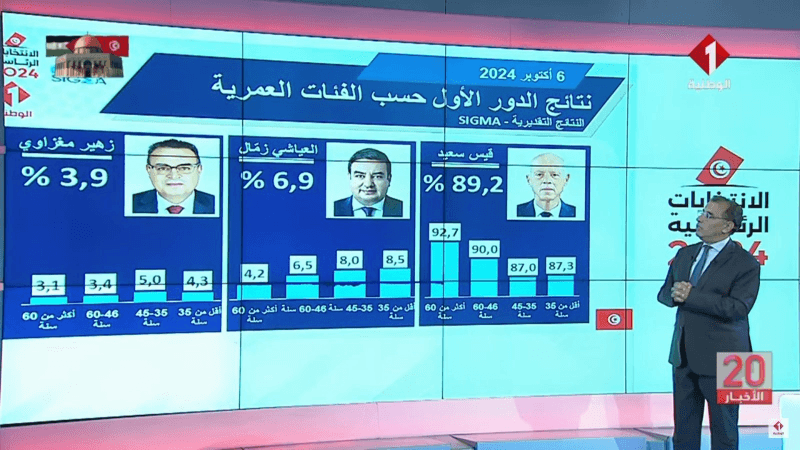 Sigma Conseil: Kais Saïed réélu avec 89.2% des voix