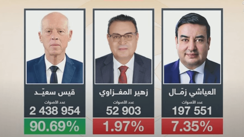 النتائج الأولية: قيس سعيّد رئيسا لعهدة ثانية بـ 90.69% من الأصوات