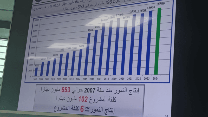العميد بن رجب: نجاح 92% من أهدافنا من الإنتاج والإحداثات برجيم معتوق