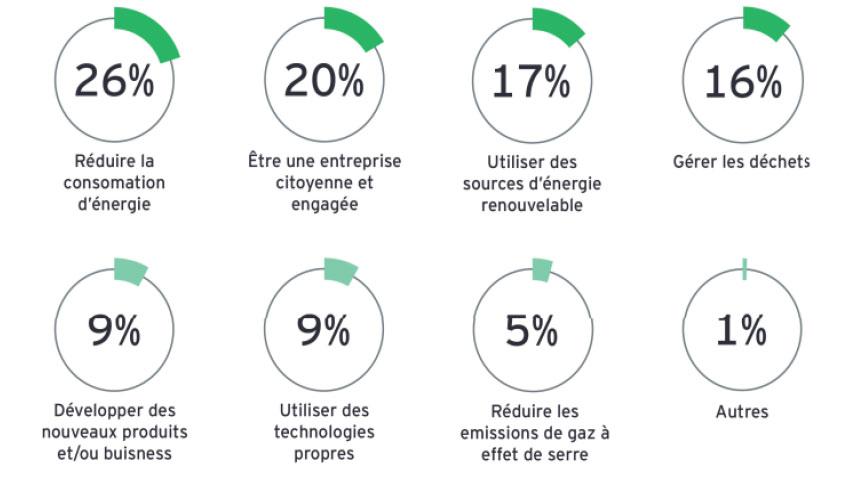 9e édition du baromètre des entreprises en Tunisie: La transition écologique, un impératif  pour les entreprises