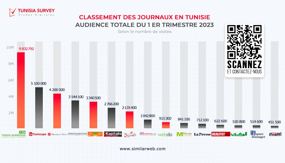 Tunisie Numérique, most visited newspaper in Tunisia in first quarter of 2023