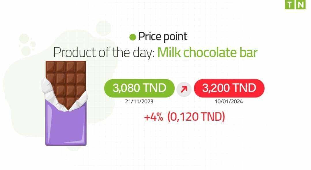 Price point: Milk Chocolate bar 90 gram increases by 4% in a month and a half