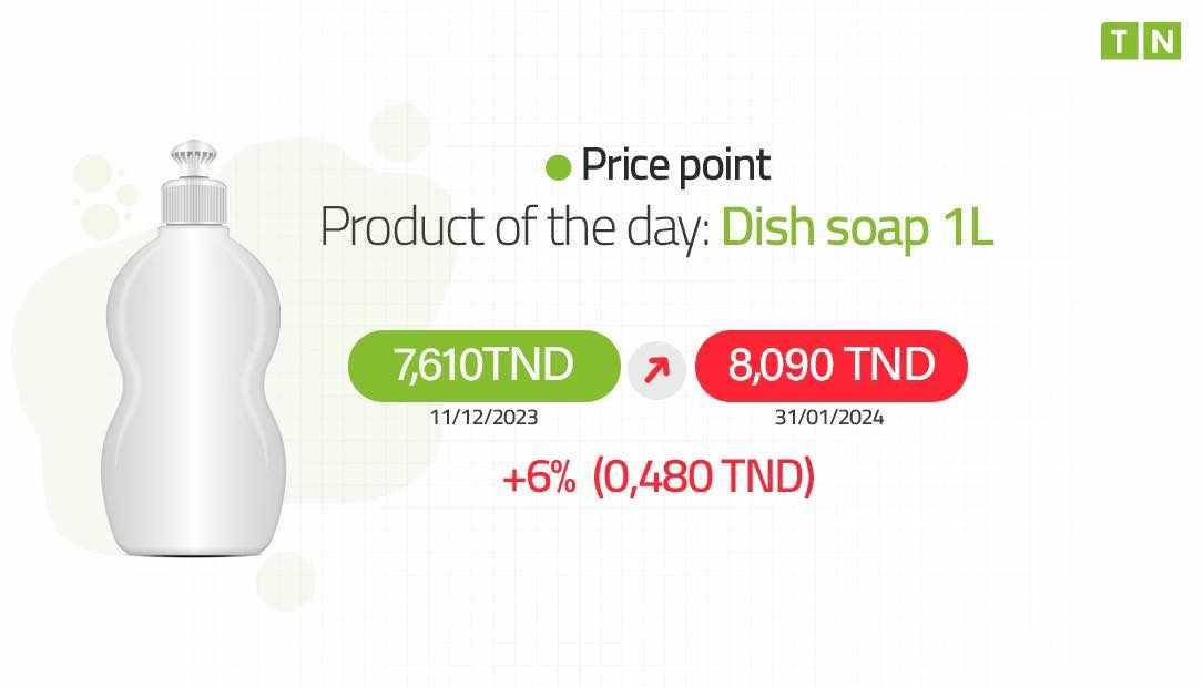 Price point-Dish soap 1L increases by 6 percent in a month and half