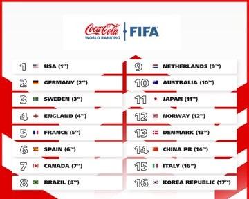 Classement FIFA (F) – Juin : la Tunisie toujours 76e mondiale