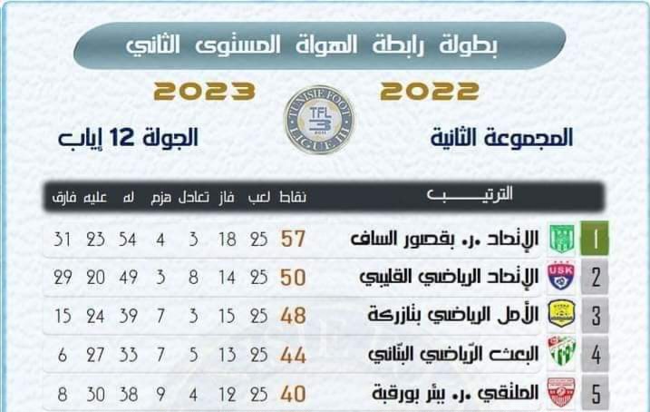 Ligue 3 amateurs : avec l’US Kélibia et Ahly Sfaxien, la nouvelle composition des niveaux 1 et 2