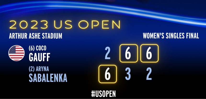 US Open (F) : Gauff renverse Sabalenka et s’offre son 1er GC (vidéos)