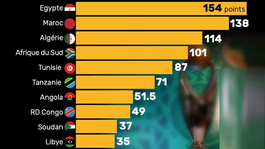 CAF Ranking 2024 : liste des meilleurs championnats africains