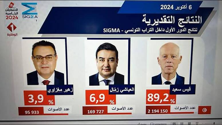 سيغما كونساي.. 89.2 بالمائة من الناخبين في تونس صوّتوا لقيس سعيد