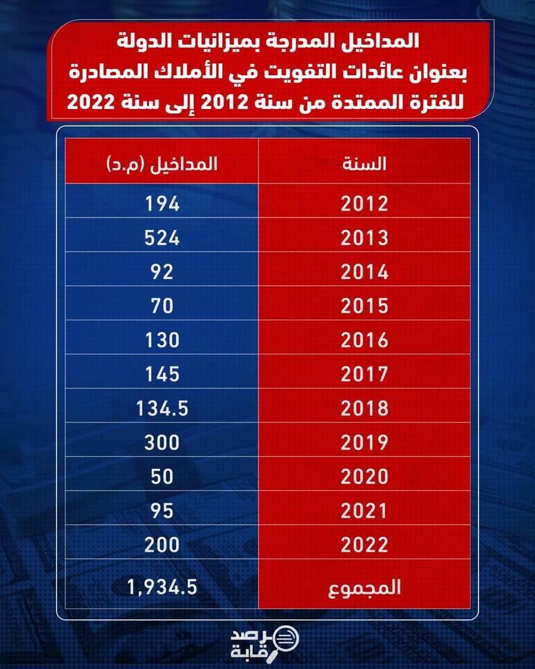 مرصد رقابة:  التفويت في الاموال والمساهمات والاملاك المصادرة..  عائدات ب3000 مليون دينار لم يتم تحويل سوى 1900 مليون دينار لميزانية الدولة.