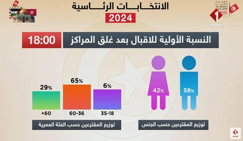 Présidentielle 2024 ' Le taux de participation des moins de 35 ans ne dépasse pas les 6%