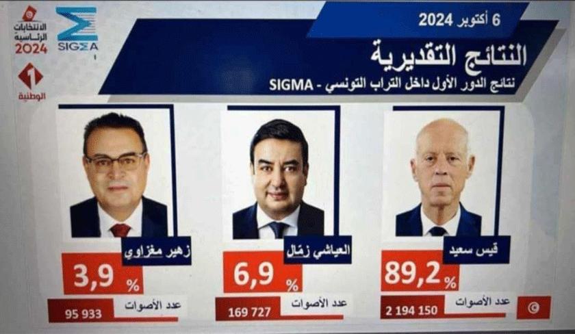 Présidentielle 2024 ' Selon Sigma, Kaïs Saïed réélu avec 89,2%