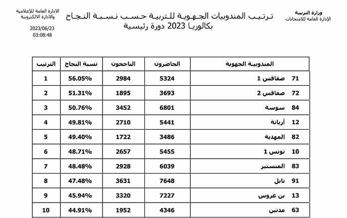 BAC 2023: Classement par commissions régionales des taux de réussite à la session principale