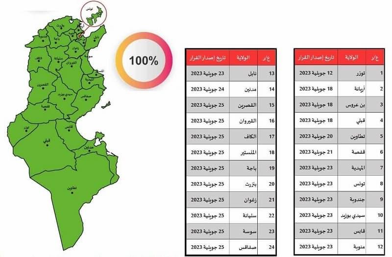 Clôture de la délimitation des Imadas dans tous les gouvernorats