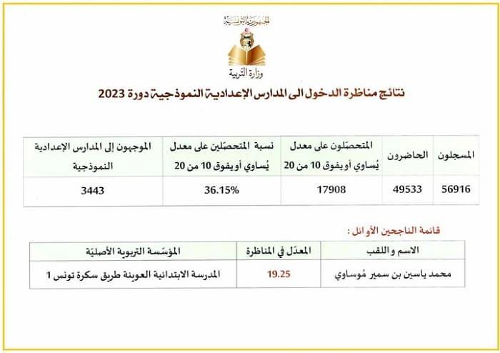 3443 admis aux collèges pilotes sur 56916 inscrits au concours