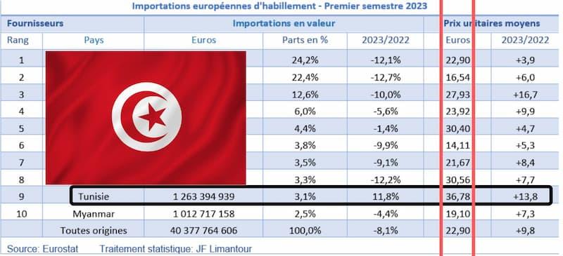 Habillement: la Tunisie a été le seul fournisseur de l’UE parmi les dix premiers à enregistrer une croissance de ses exportations