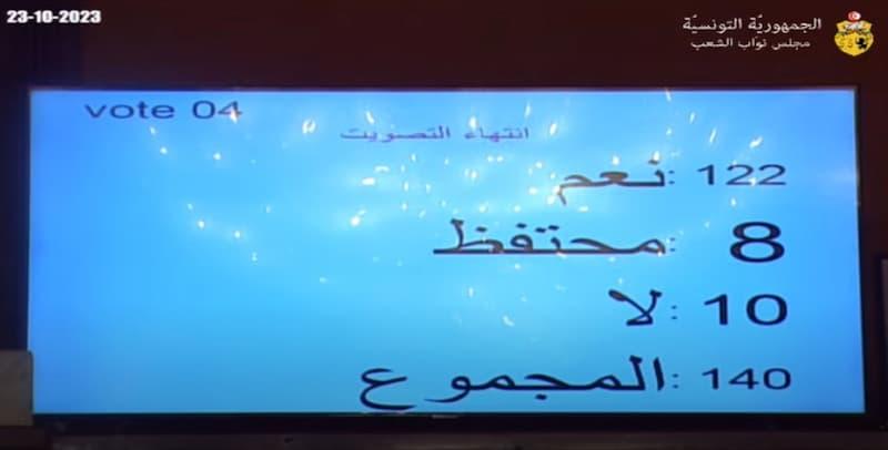 L’ARP approuve un accord de prêt de 750 millions de dinars entre l’Etat et 18...