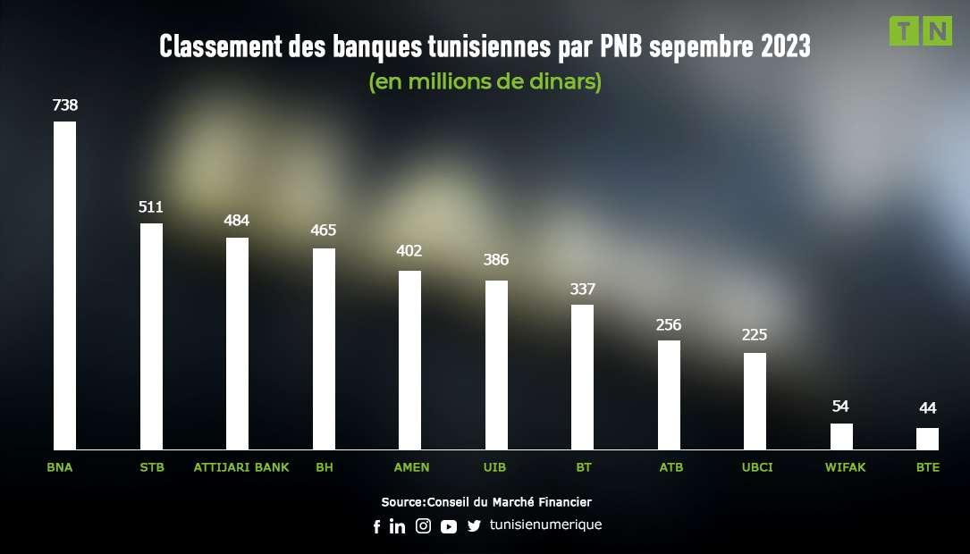 Focus sur les performances des banques cotées à fin septembre 2023