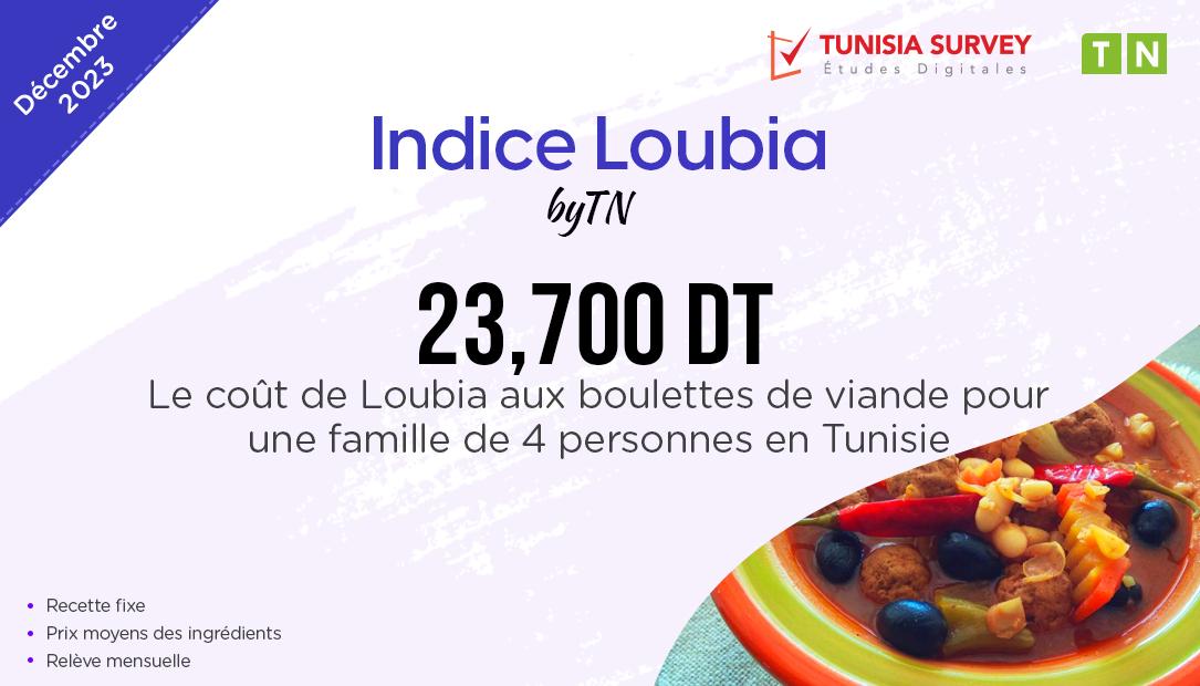 Indice Loubia – Décembre 2023 : Combien Coûte un plat de Loubia aux boulettes de...