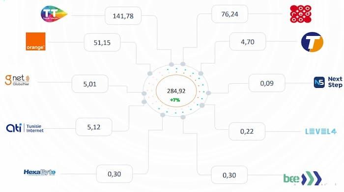 Marché professionnel des télécommunications: Tunisie Télécom leader des opérateurs au 2e trimestre 2023