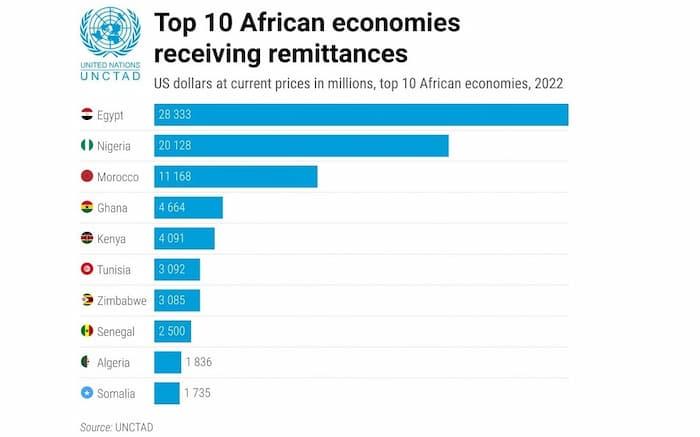 Transferts de la diaspora en Afrique: La Tunisie parmi les 10 principaux bénéficiaires