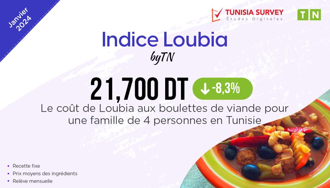 Indice Loubia – Janvier 2024 : Combien Coûte un plat de Loubia aux boulettes de...