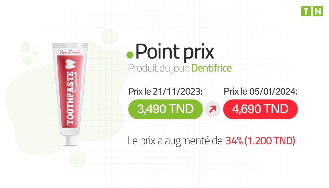 Point Prix : Le dentifrice augmente de 34% en un mois et demi