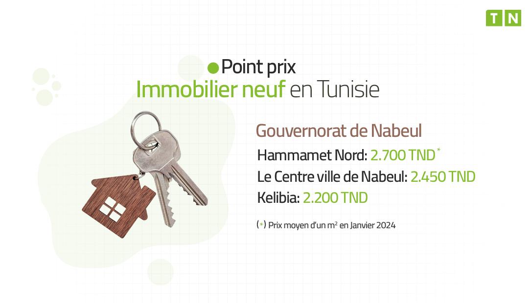 Point Prix du mètre carré de l’Immobilier Neuf à Nabeul en janvier 2024