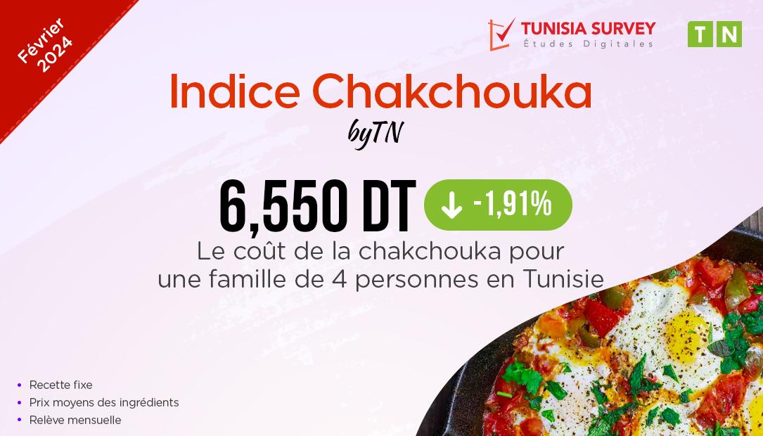 Indice Chakchouka – Février 2024 : Combien Coûte un plat de Chakchouka pour 4 personnes...