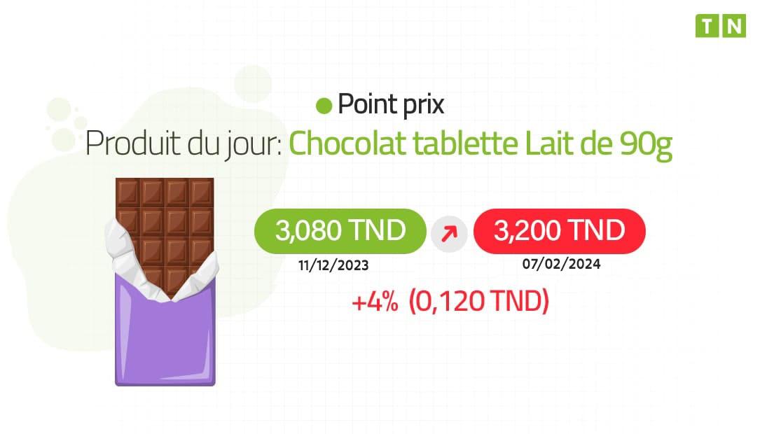 Point Prix : Augmentation de 4% du prix d’une tablette de chocolat au lait de...