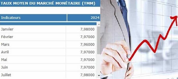 Le TMM s’élève en juillet à 7,98 %