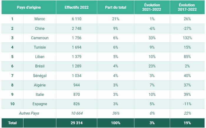 France: La Tunisie dans le TOP 10 des pays les plus représentés dans les écoles...