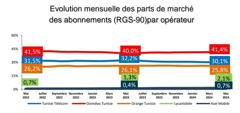 Concurrence accrue dans le secteur télécom : Tunisie Telecom en perte de vitesse