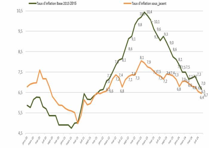 INS: Au mois d’août 2024, le taux d’inflation se replie à 6,7%