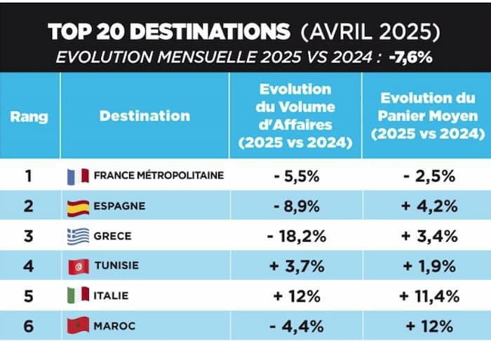 Tourisme: La Tunisie classée 4ème destination des touristes français en avril