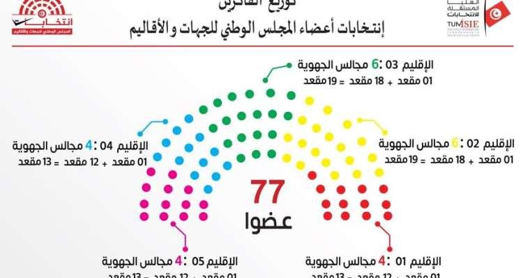 Tunisie : Composition finale du Conseil régional et territorial