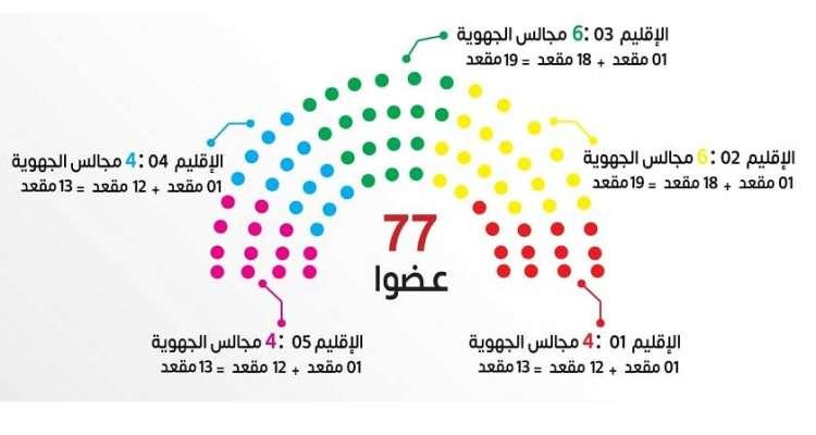 Tunisie : La séance inaugurale du conseil des régions et des districts fixée au 19 avril