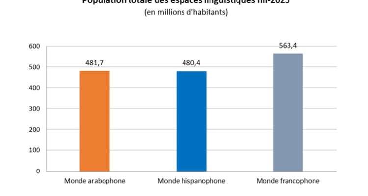 Croissance rapide de la population arabophone, dépassant le monde hispanophone