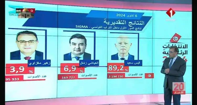 Présidentielle - Sigma Conseil : Kaïs Saïed réélu dès le premier tour