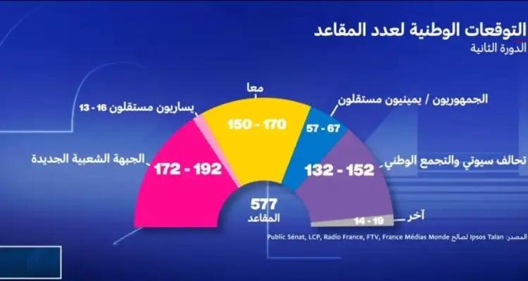 الانتخابات التشريعية الفرنسية: اليسار يتقدم على اليمين المتطرف