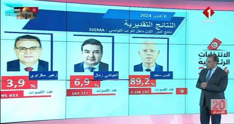 الزرقوني: قيس سعيد حصل على 89,2٪ ولن نحتاج دور ثان