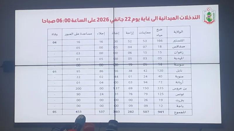 الحماية المدنية تقدم حصيلة التدخلات الميدانية لغاية صباح اليوم