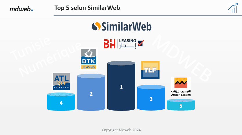 MDWEB : Classement des sociétés de Leasing sur le web et les médias sociaux (Août...